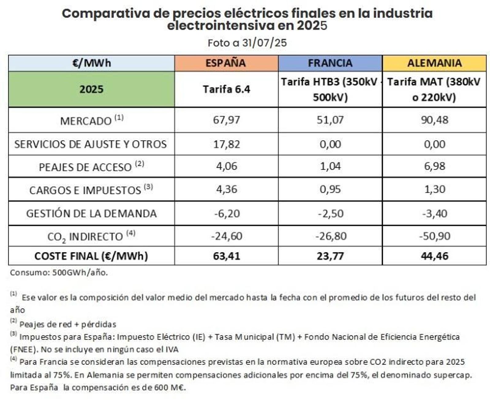 Comparativa del precio de la electricidad para la industria electrointensiva en julio de 2025