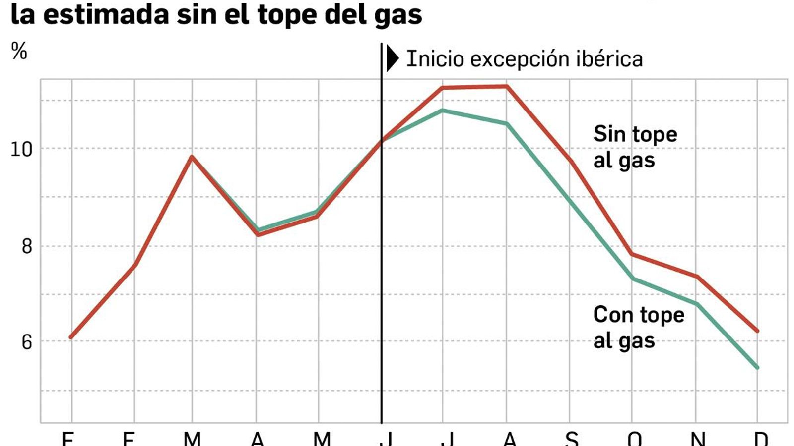 Evolución de la inflación con y sin tope al gas. Fuente: elaboración propia de los autores/EsadeEc-Pol.