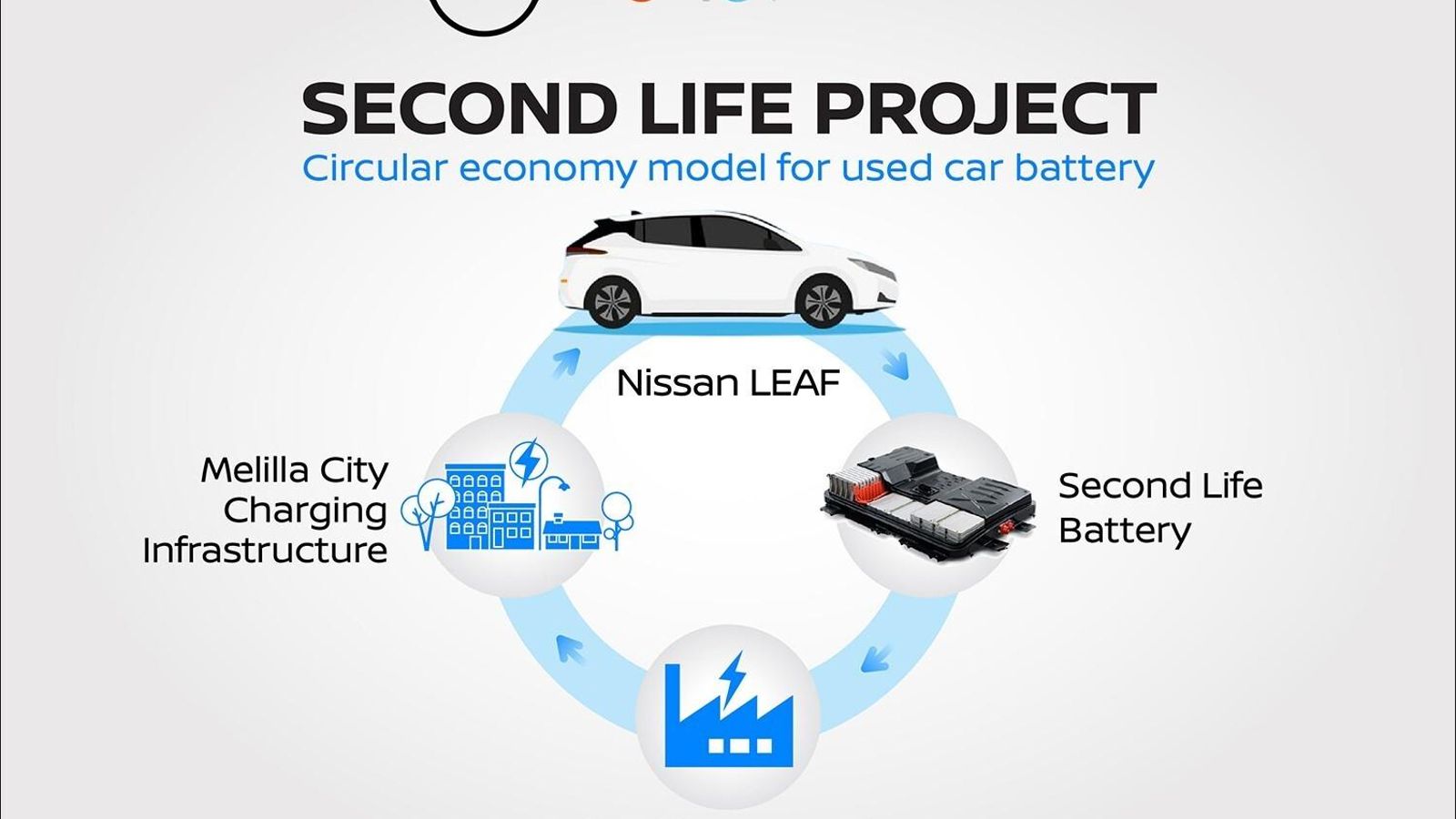Con este programa Second Life se aumenta la vida de las baterías cuando ya no son aptas para un coche por la disminución de su capacidad útil.