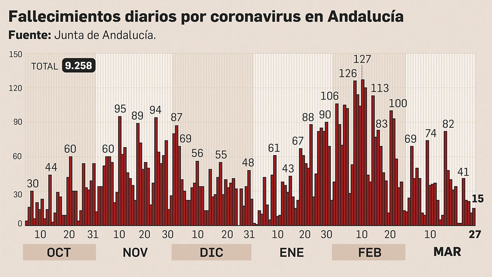 Fallecimientos diarios por coronavirus en Andalucía