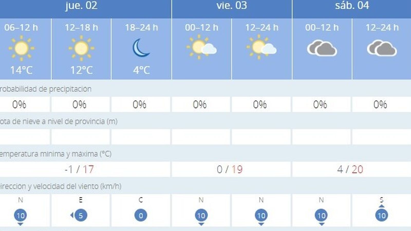 Temperaturas mínimas por debajo de 0º