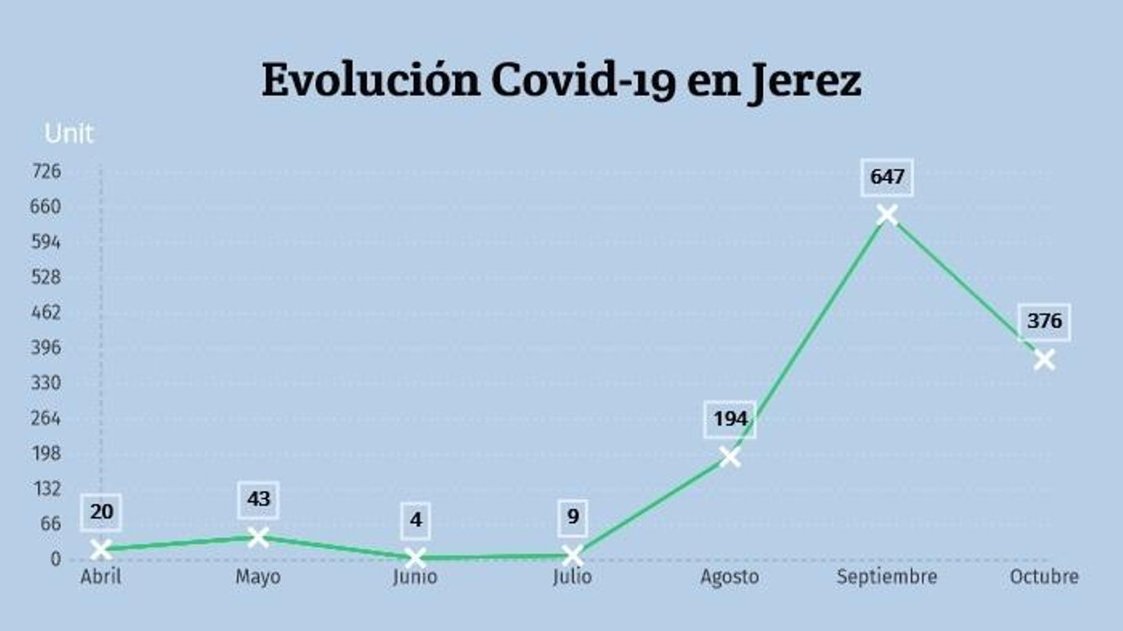 Evolución Covid-19 desde marzo.