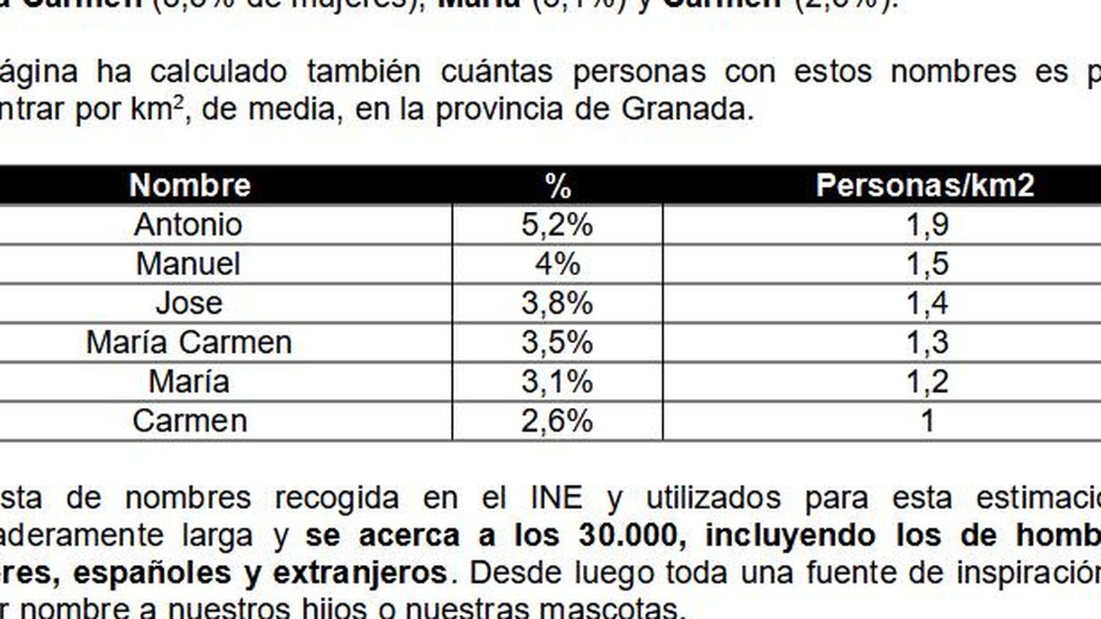 Nombres, porcentajes respecto a su presencia nacional, y presencia por kilómetro cuadrado en Granada