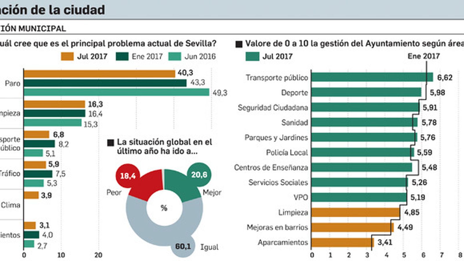 Fuente: Barómetro socioeconómico de Sevilla Julio 2017. Gráfico: Departamento de Infografía