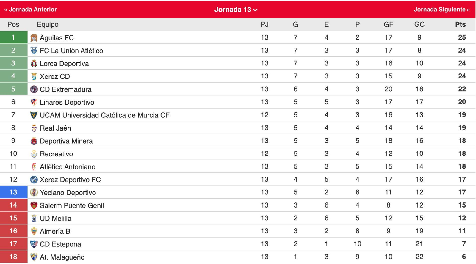 Clasificación del grupo IV de Segunda RFEF.