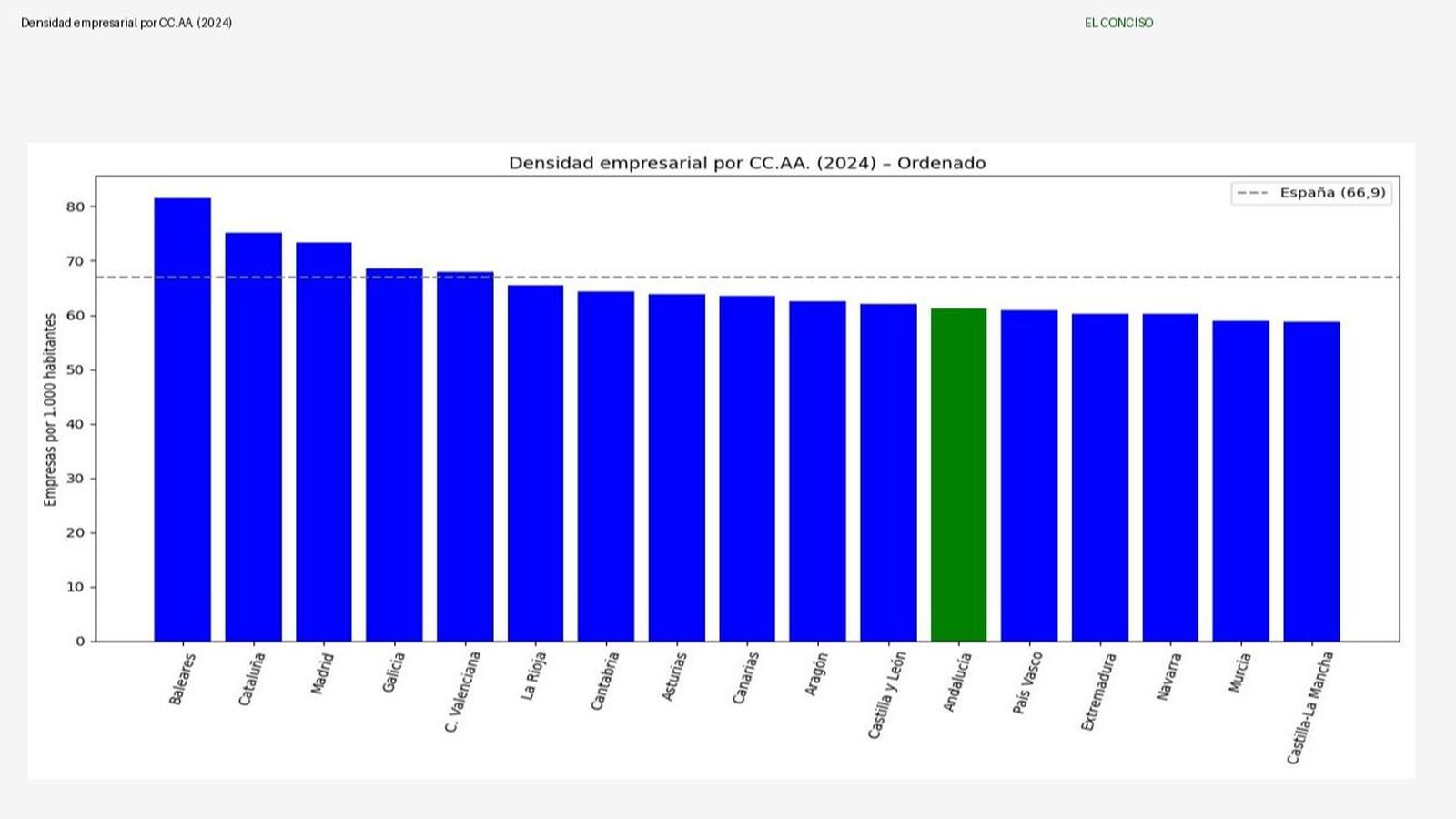 Densidad de la empresa española en 2024, empresas por cada mil habitantes.