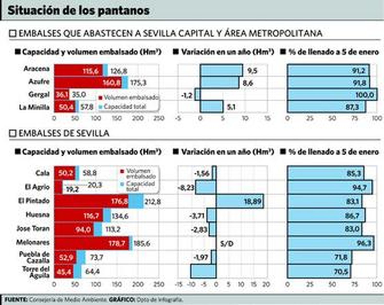 Todos los pantanos desembalsan al alcanzar el 85% de capacidad