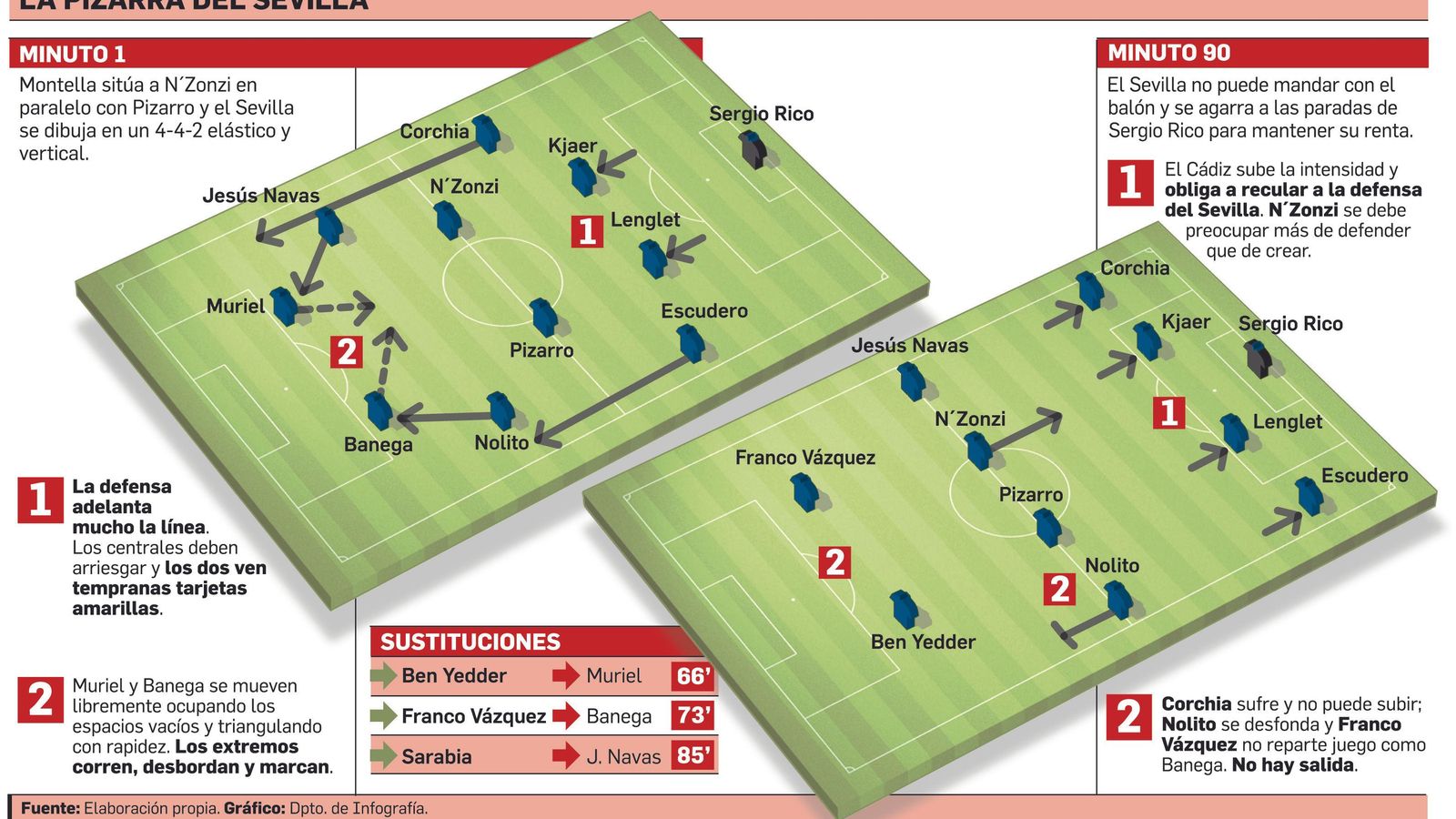 Fuente: Elaboración propia. Gráfico: Departamento de Inforgrafía