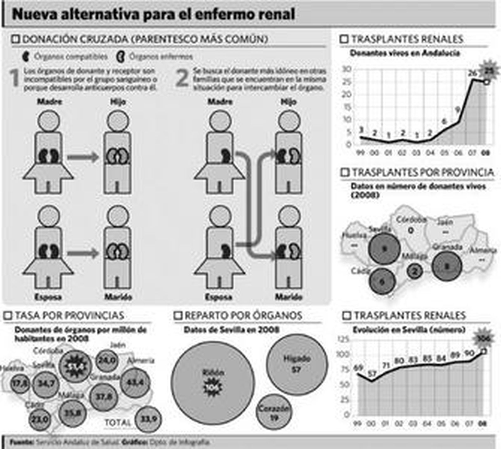 Los primeros trasplantes de parejas cruzadas se realizarán este verano