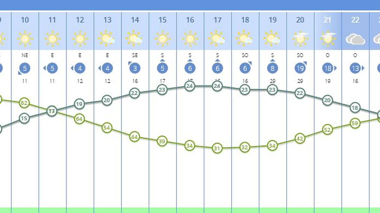 El tiempo en Sevilla para el lunes 25 de abril, por horas.