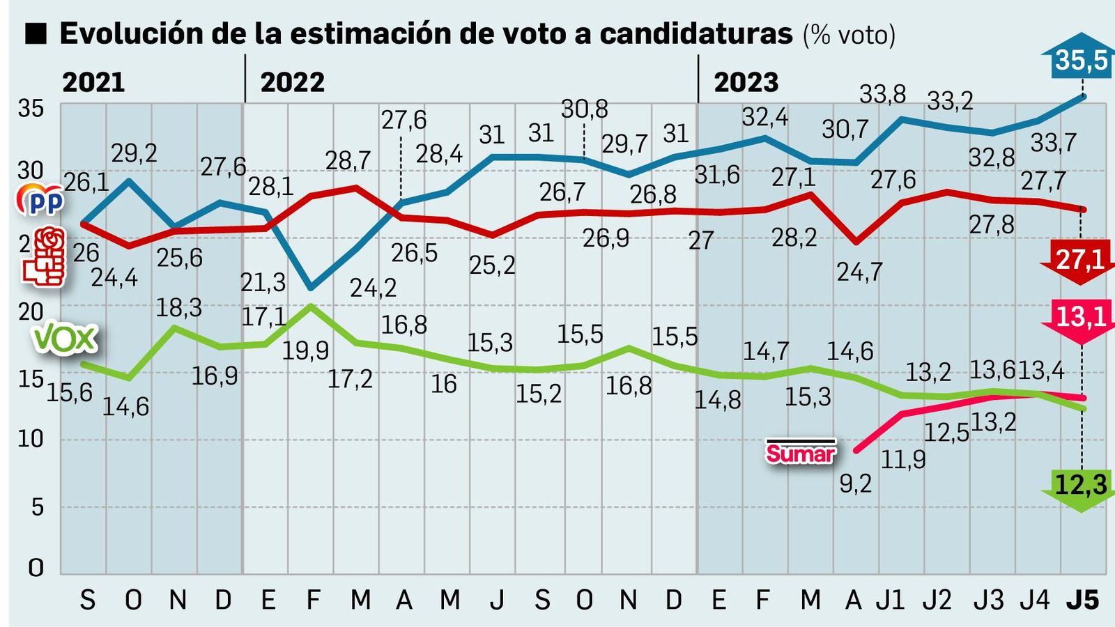 Evolución de la estimación de voto. Fuente: DYM