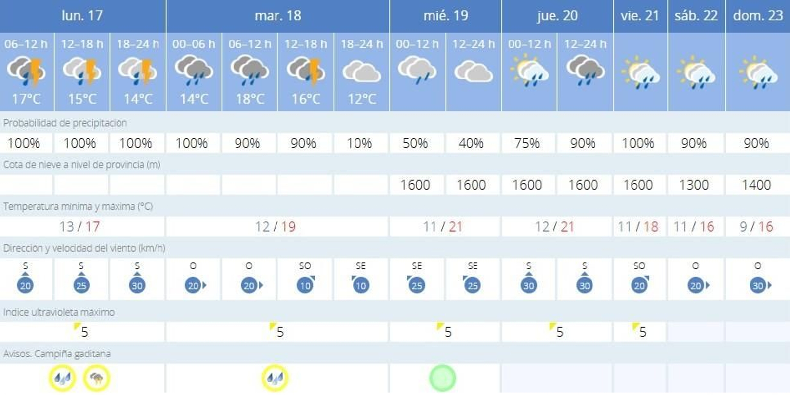 La borrasca Laurence traerá lluvia a Jerez durante toda la semana