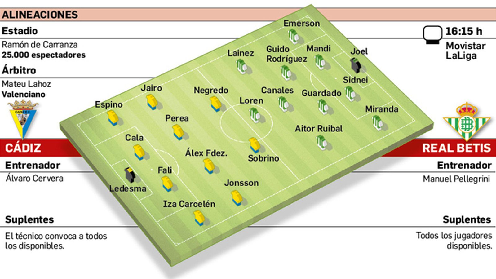 Alineaciones probables