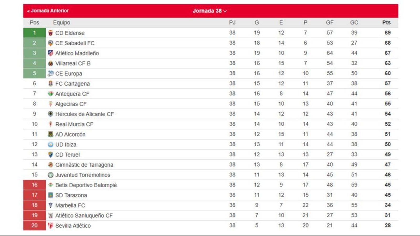 Eliminatorias y horarios del playoff de ascenso de Primera Federación a ...
