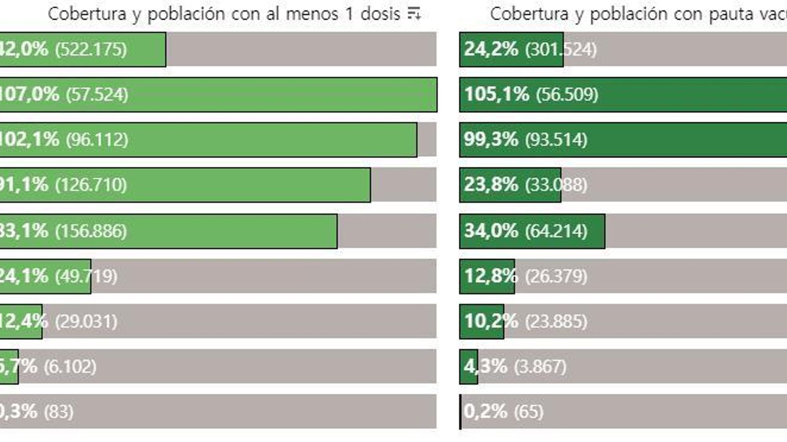Vacunas a 9 de junio en Cádiz.