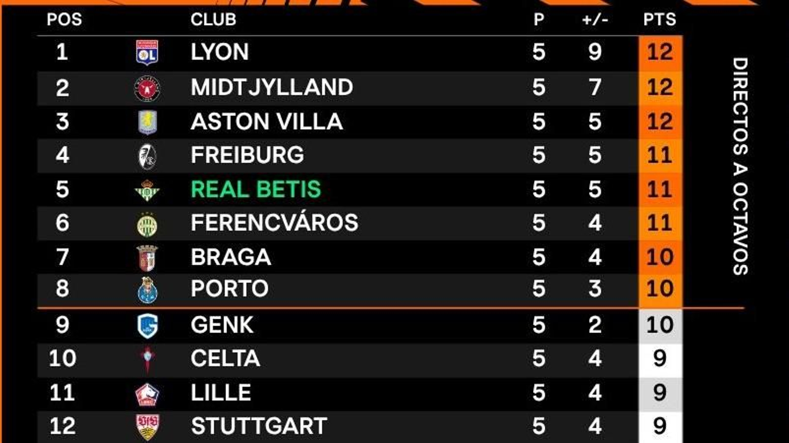 La tabla de la UEFA Europa League tras la jornada 5