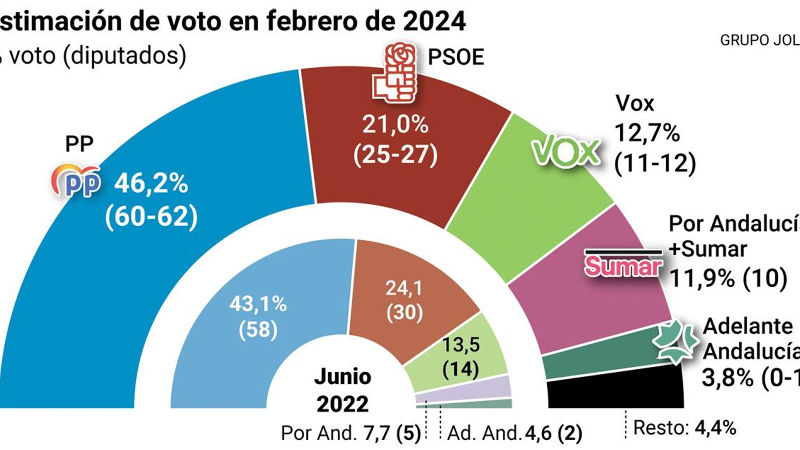 Resultado según el barómetro del mes de febrero. Fuente: Centra.