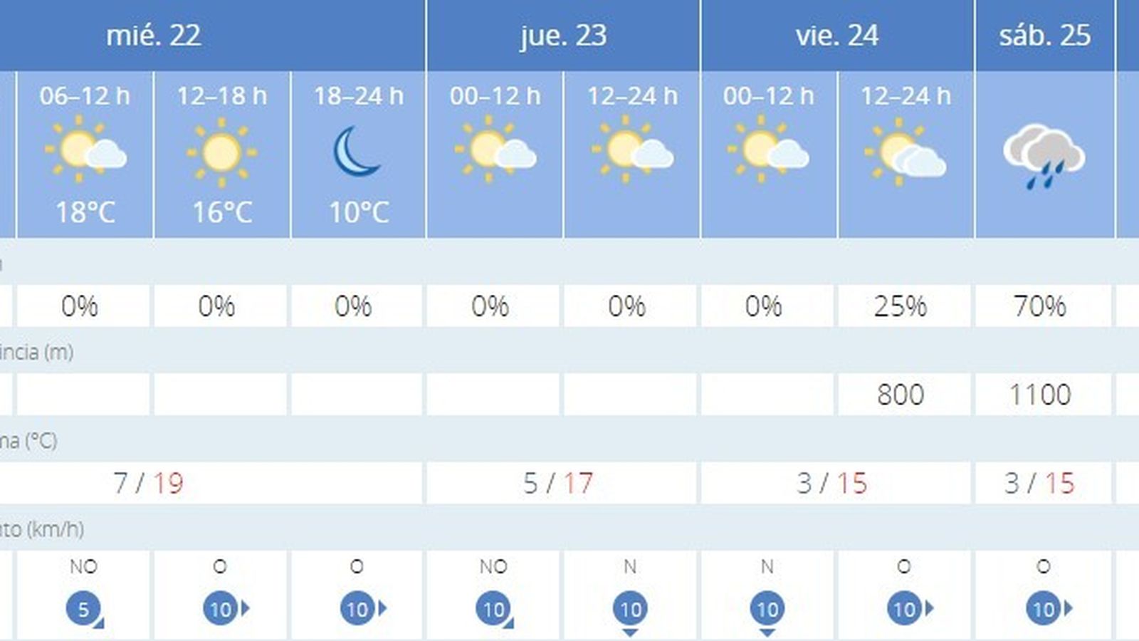 Previsión de la Aemet para los próximos días en Jerez.