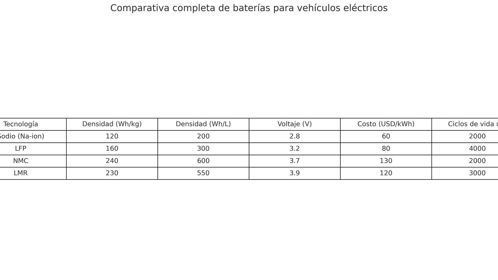 Cada una de los tipos de baterías que hoy se usan y que podrían usarse en el futuro inmediato tienen puntos fuertes respecto a otras, lo que las hace adaptables a diferentes tipos de vehículos.