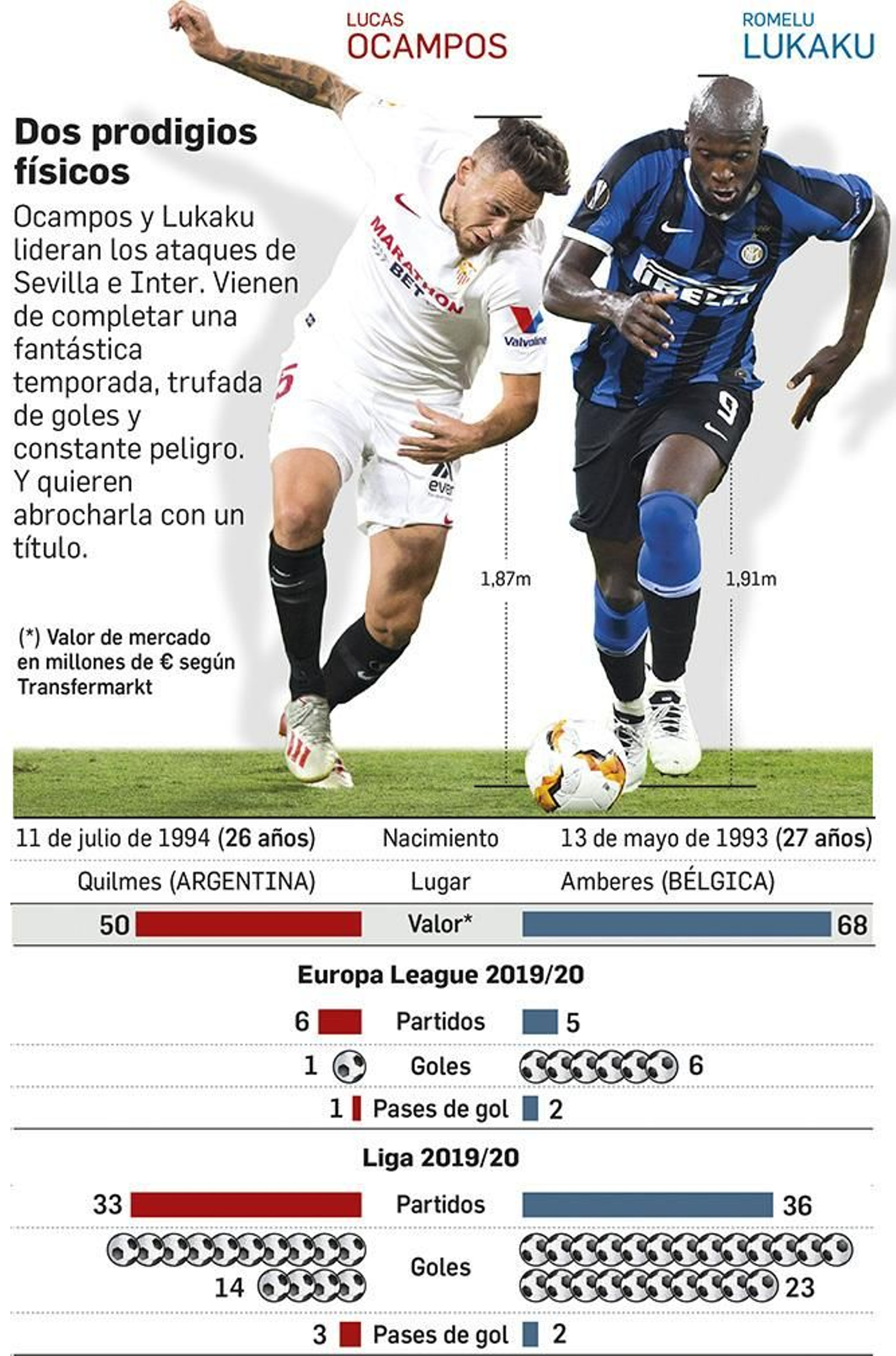 Figuras. Fuente: elaboración propia y Transfermarkt.