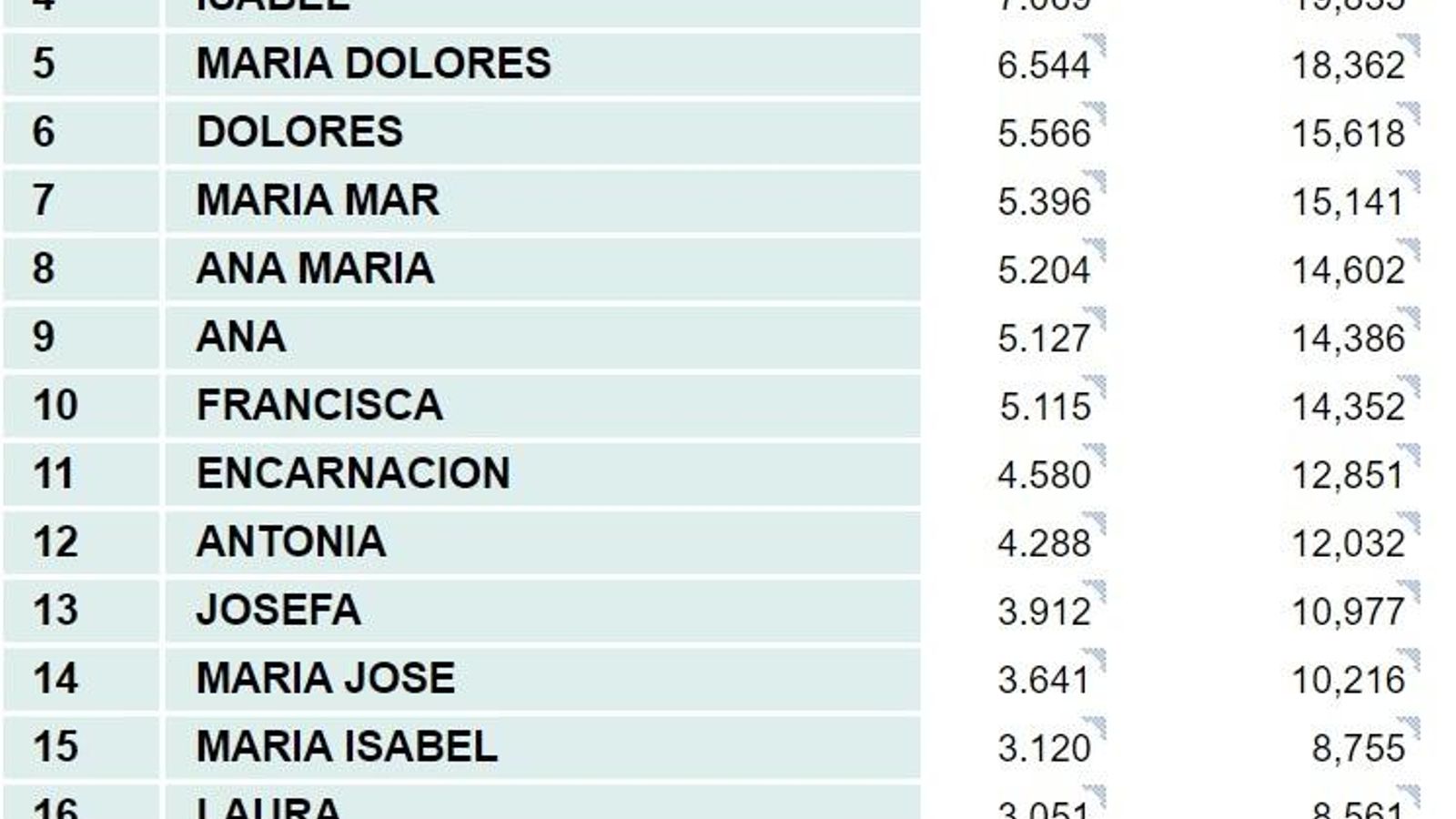 Nombres femeninos más comunes en Almería (sin edad)