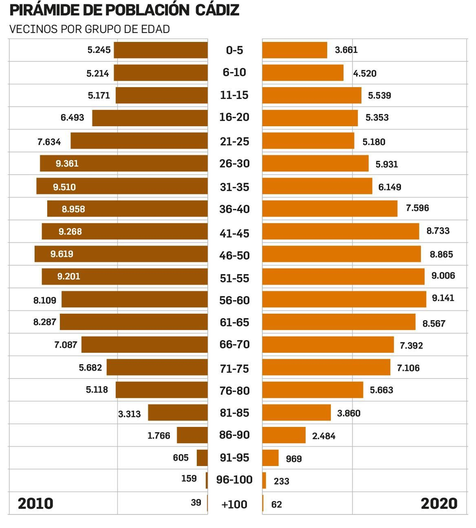 Evolución por edades.