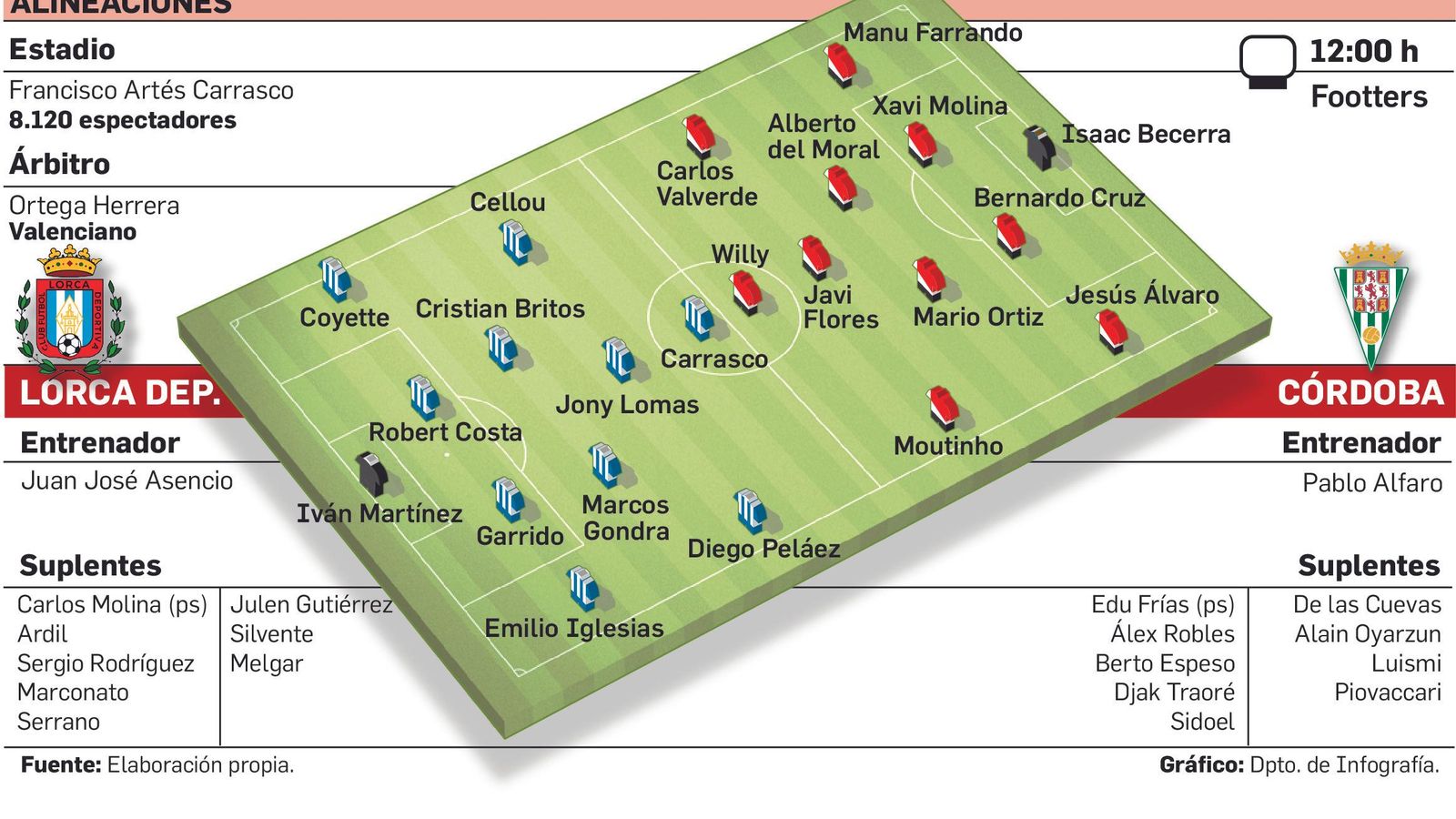 Alineacions probables del Lorca Deportiva - Córdoba CF.