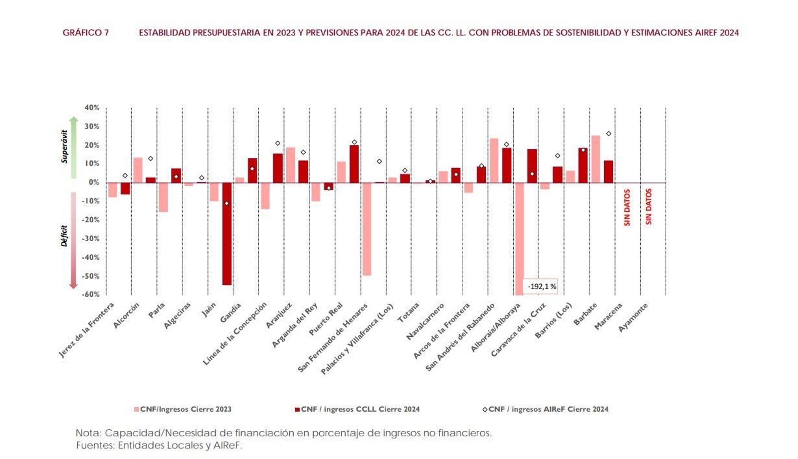 Estabilidad presupuestaria en 2023 y previsiones para 2024 de las Corporaciones Locales con problemas de sostenibilidad y estimaciones AIReF 2024.