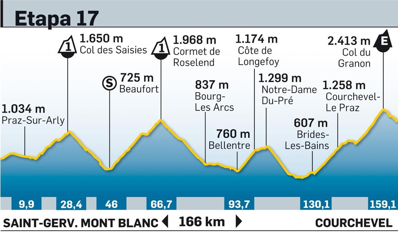 Tour de Francia 2023: todas las etapas y los perfiles