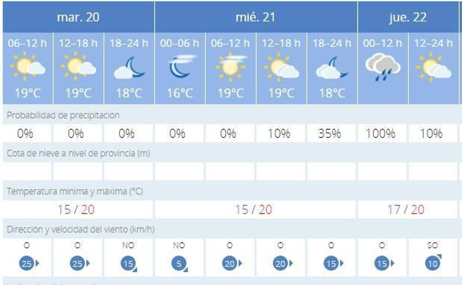 El tiempo en Cádiz: Previsiones de lluvia a partir del jueves.