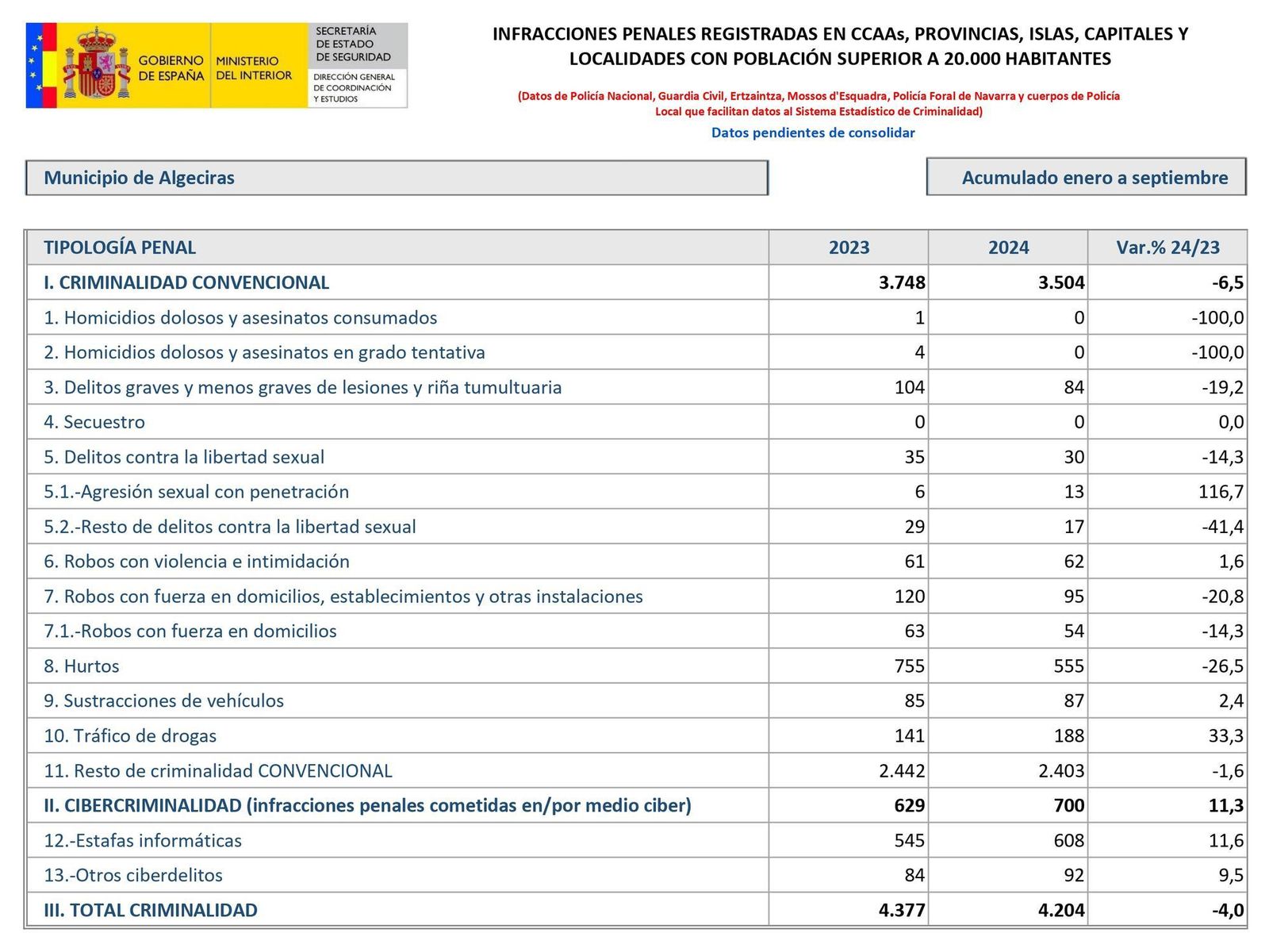 Balance de criminalidad en Algeciras.