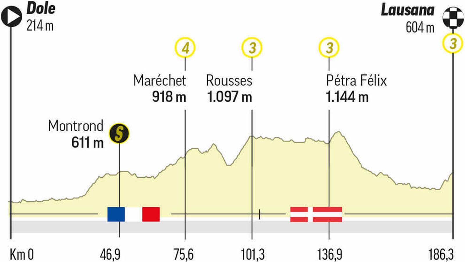 Perfil de la octava etapa del Tour de Francia de 2022.