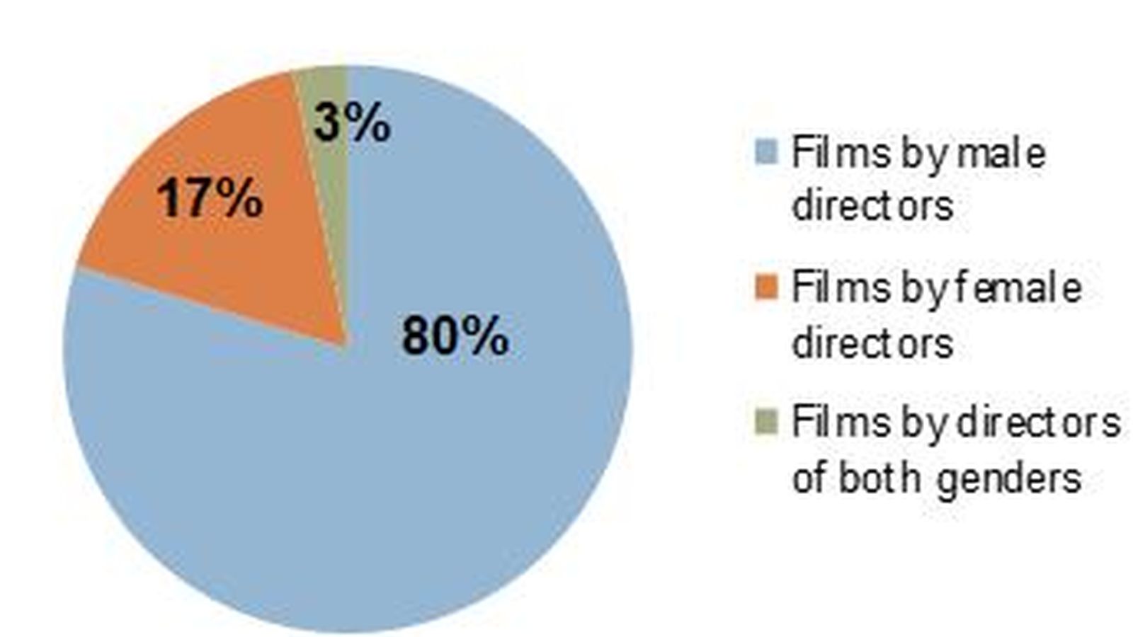 Realizadores de filmes europeos, por sexos.