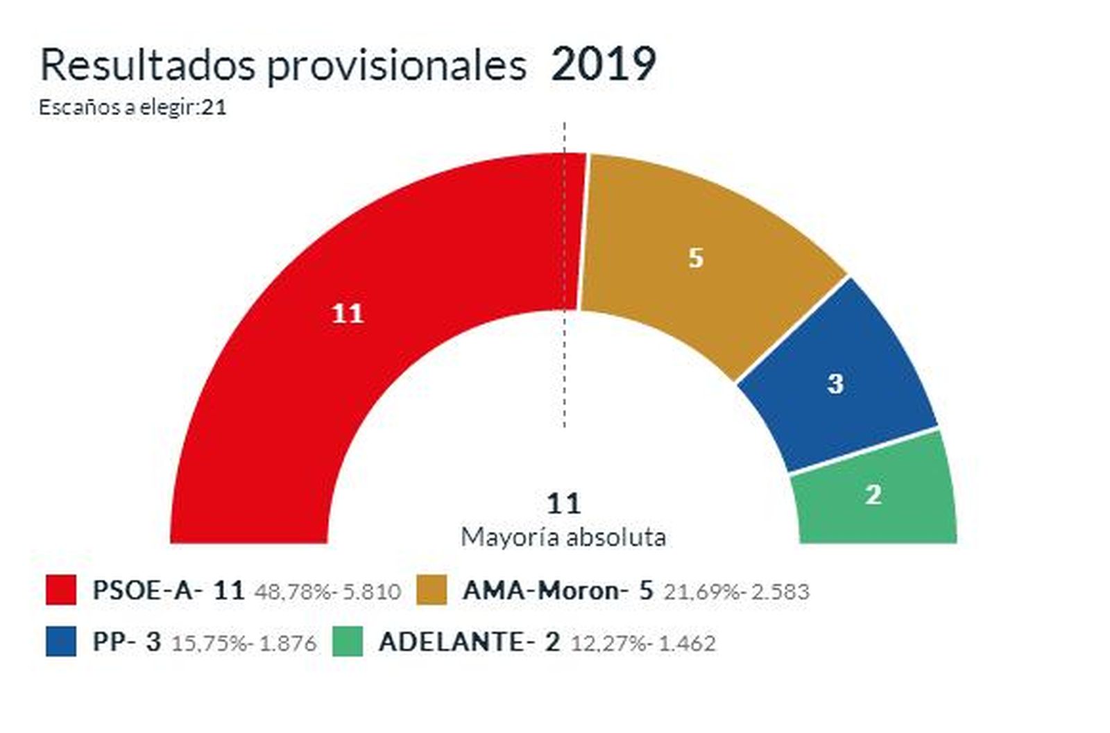 Resultados electorales 2019 Morón de la Frontera.