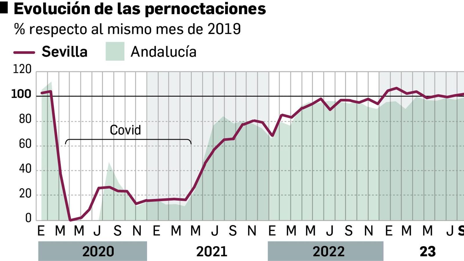 Evolución de las pernoctaciones. Fuente: Colegio de Economistas de Sevilla.
