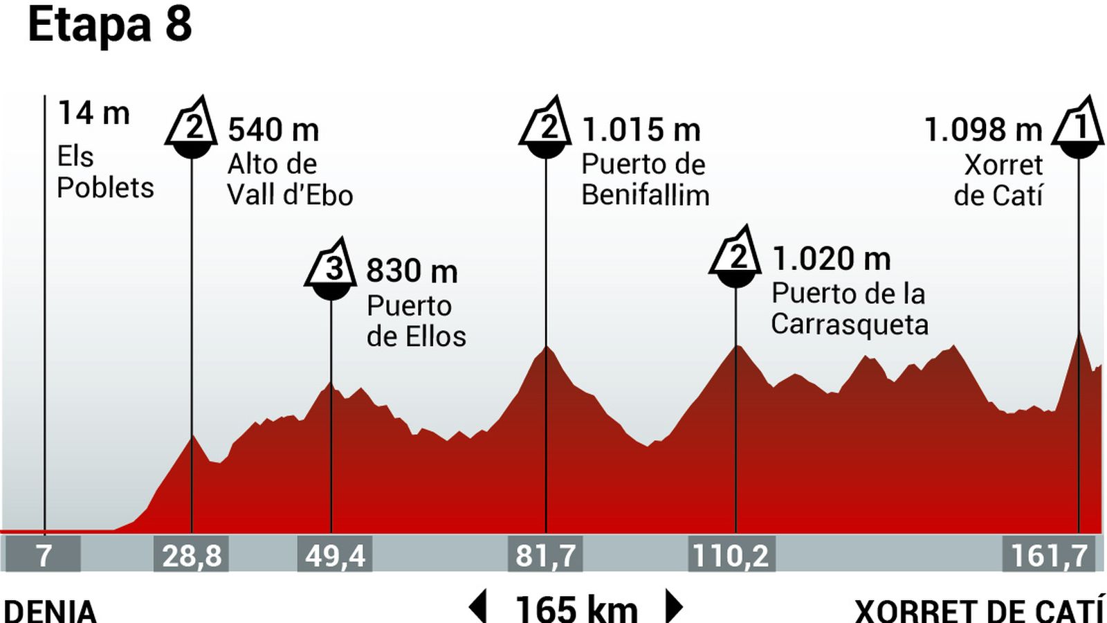 Perfil de la etapa 8 de la Vuelta Ciclista a España