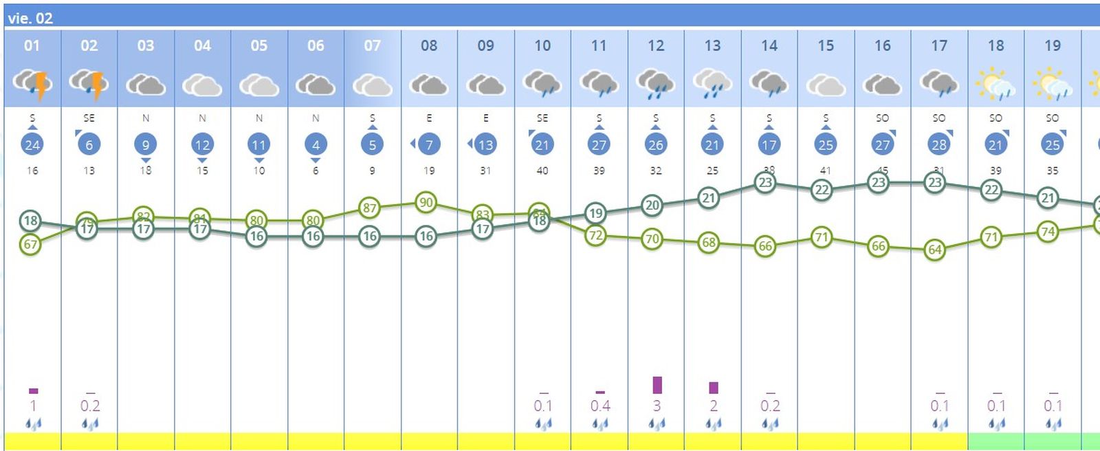 Predicción de lluvias por hora el viernes 2 de mayo en Sevilla