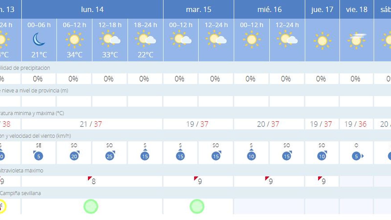 La previsión de la Aemet para la próxima semana.
