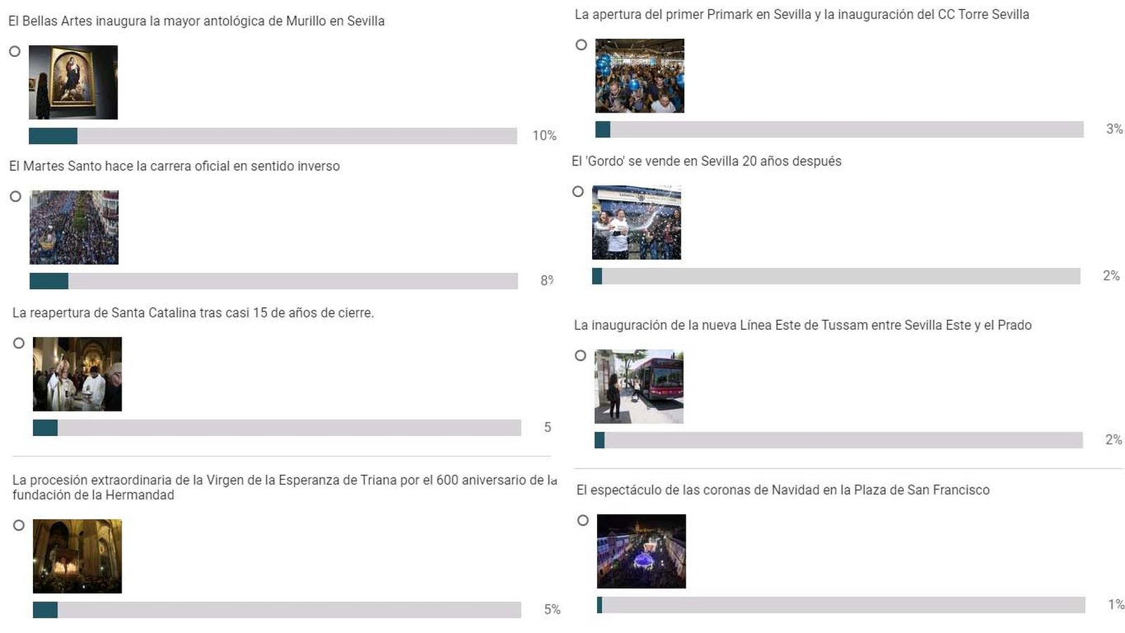 Los resultados de la encuesta publicada por diariodesevilla.es
