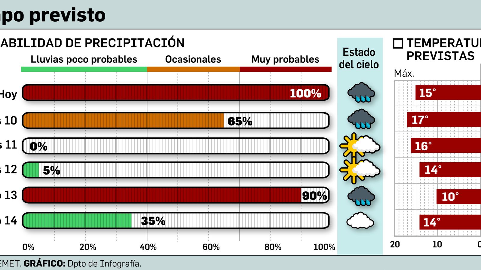 El tiempo previsto en Sevilla.