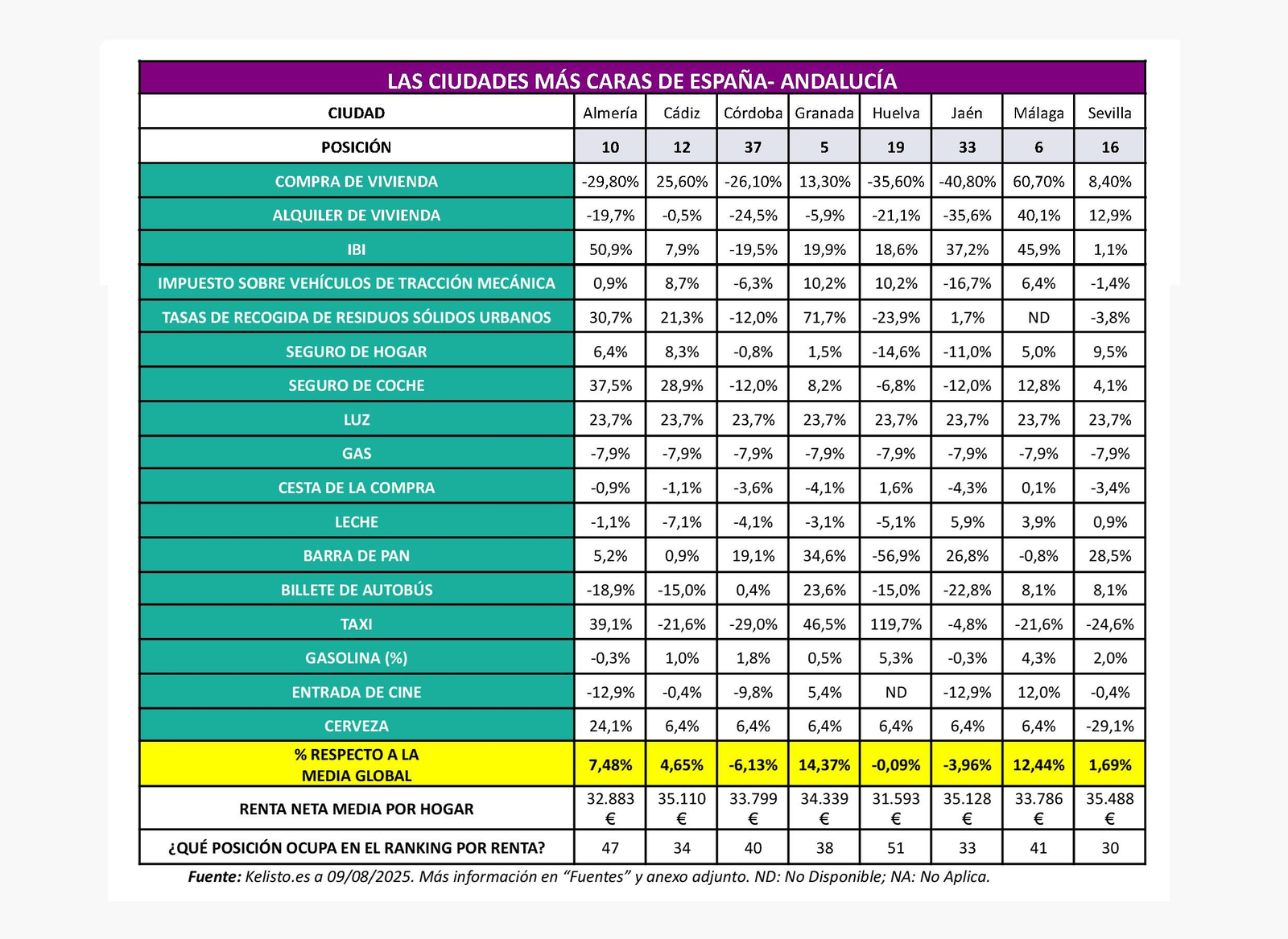 La lista de los precios en las ciudades andaluzas.