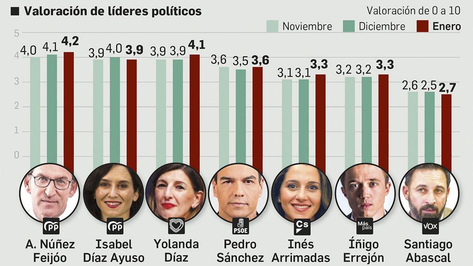 Valoración de líderes. Fuente: DYM.