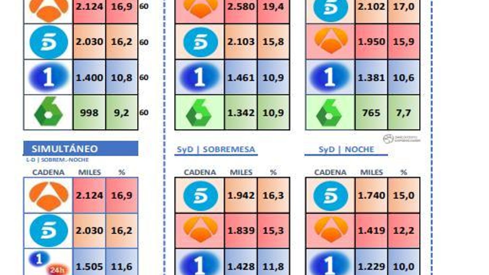 Cifras de los informativos en junio. Barlovento Comunicación