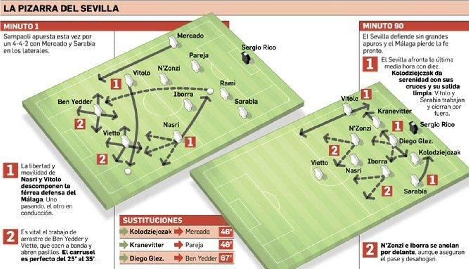 La pizarra del Sevilla