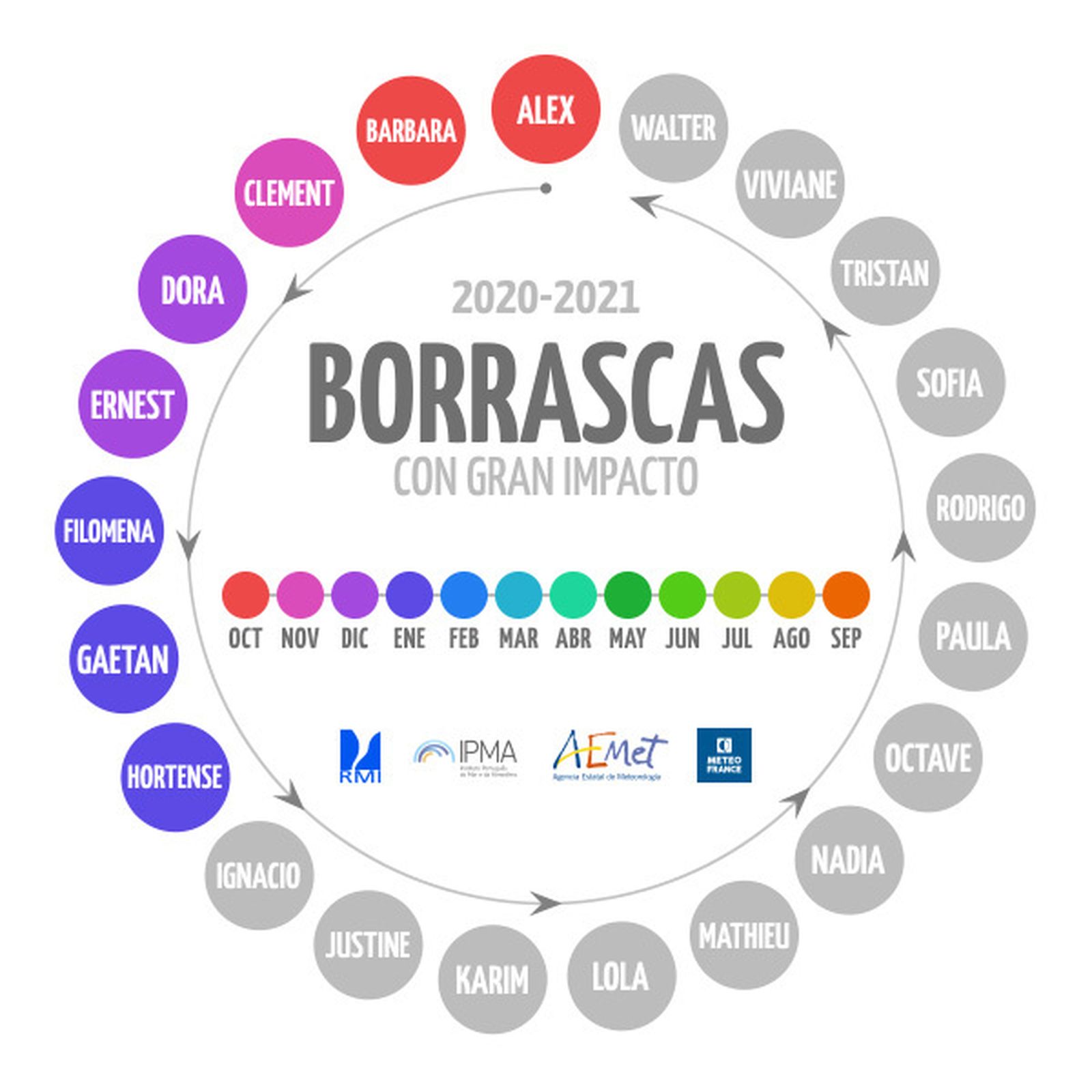 Borrascas profundas 2020/2021.