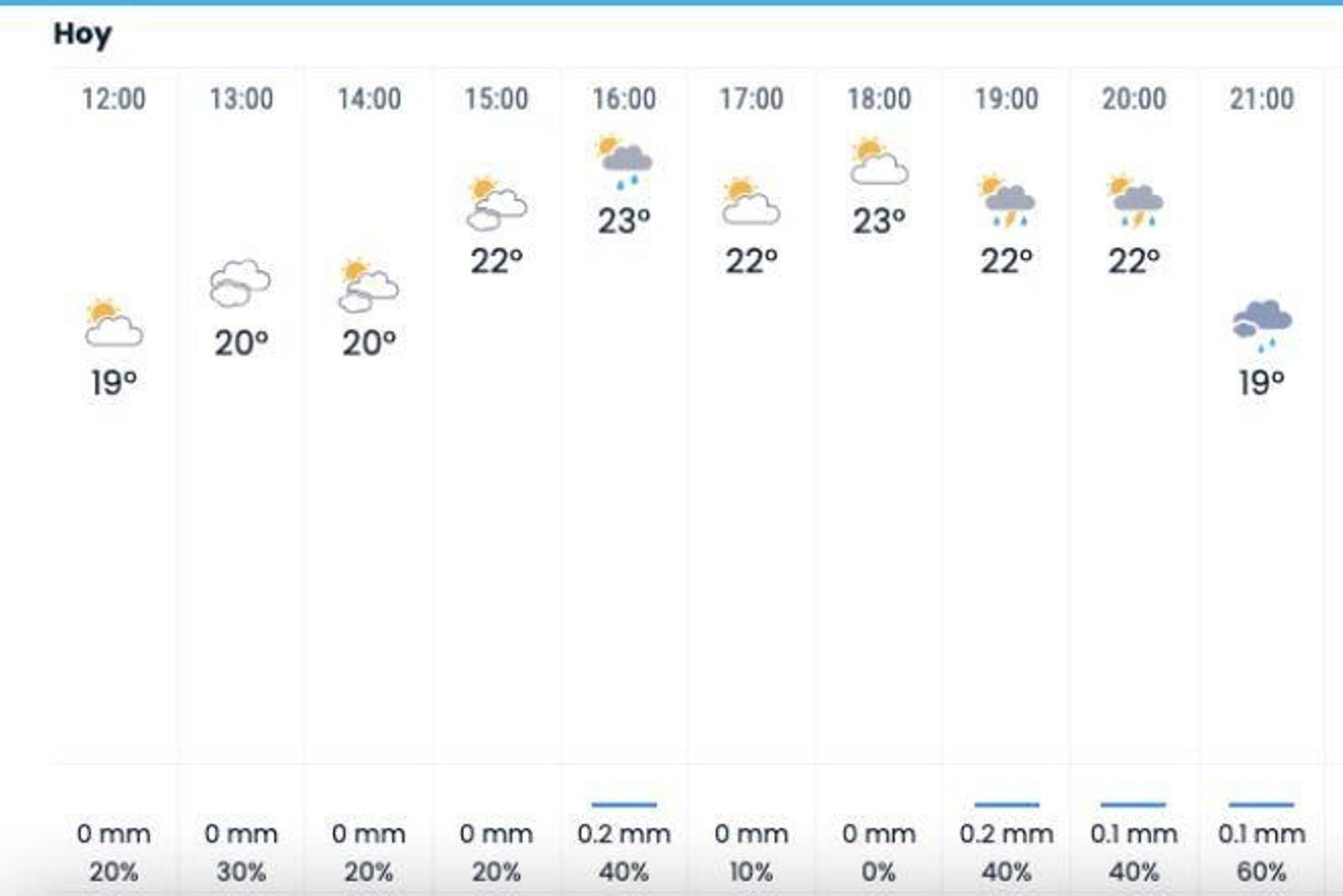 Previsión por horas de las precipitaciones en Sevilla durante el viernes 11 de abril de 2025