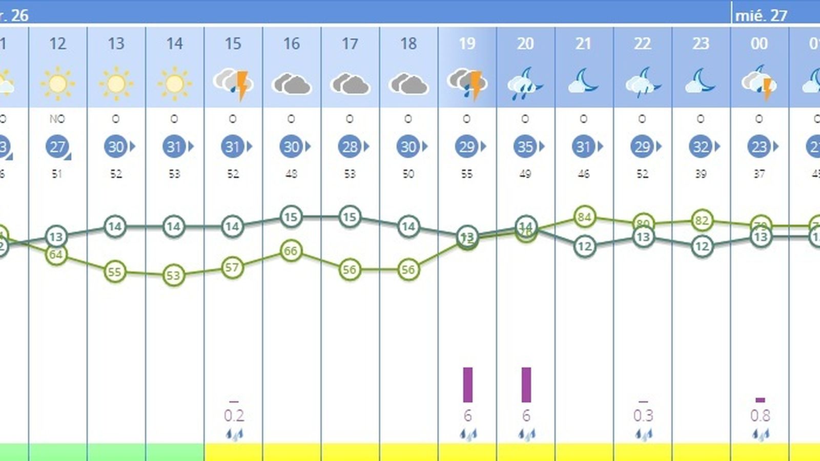 Previsiones de la Aemet para la tarde del Martes Santo en Algeciras.