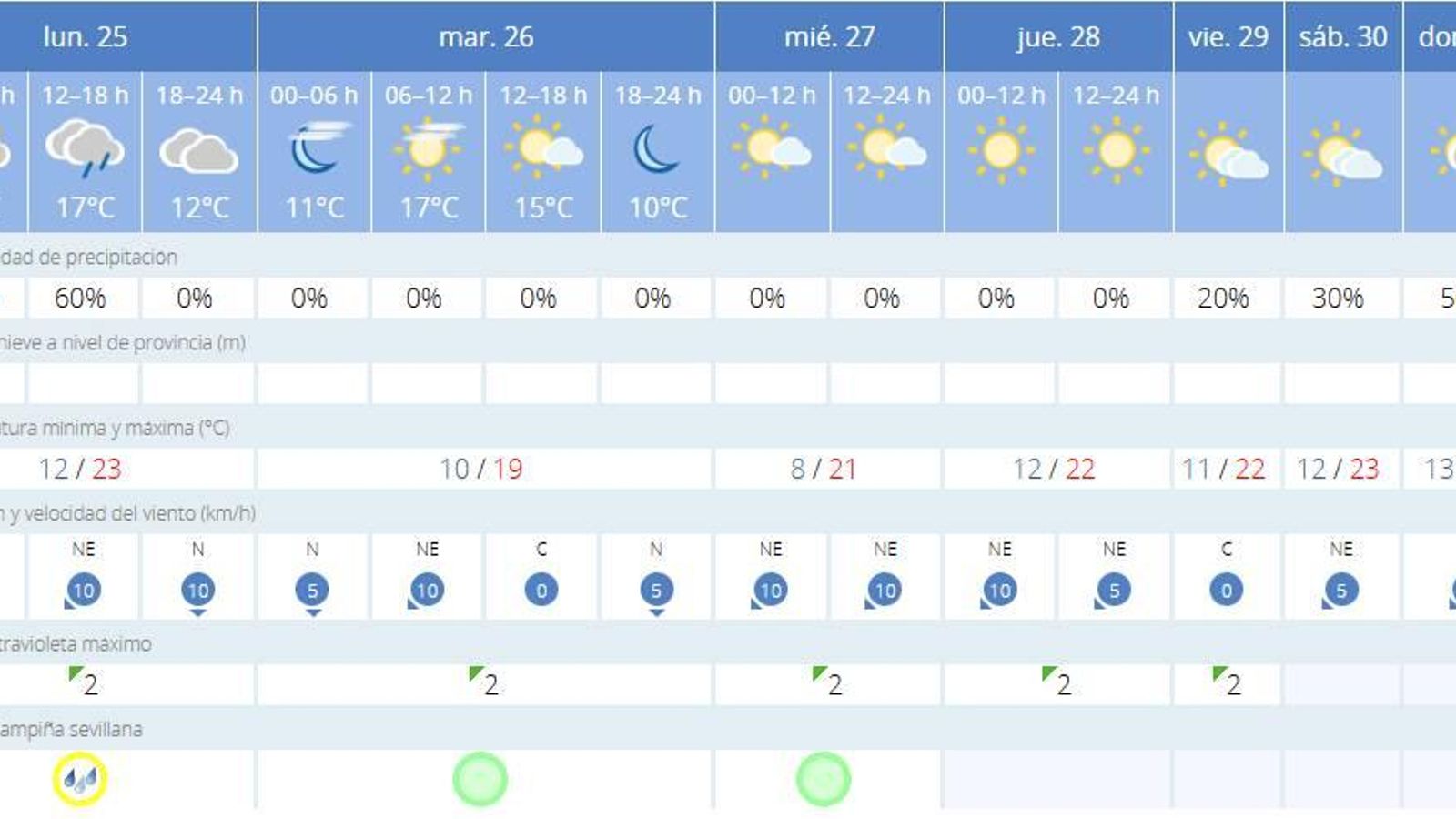 Predicción semanal de la Aemet para Sevilla