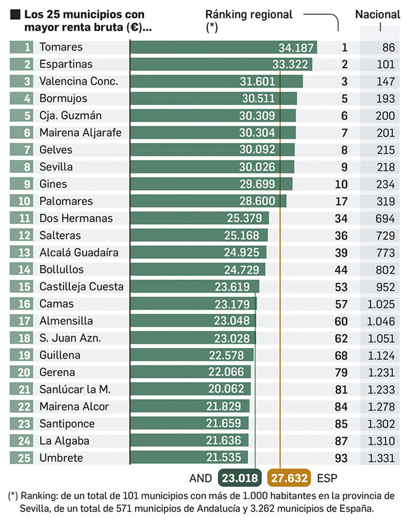 Municipios con mayor renta bruta anual. Fuente: Agencia Tributaria.