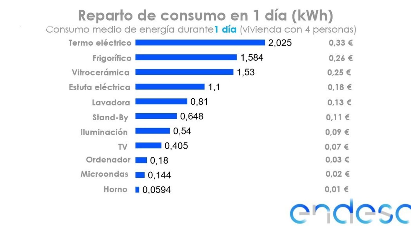 Reparto de consumo en un día (KWh).